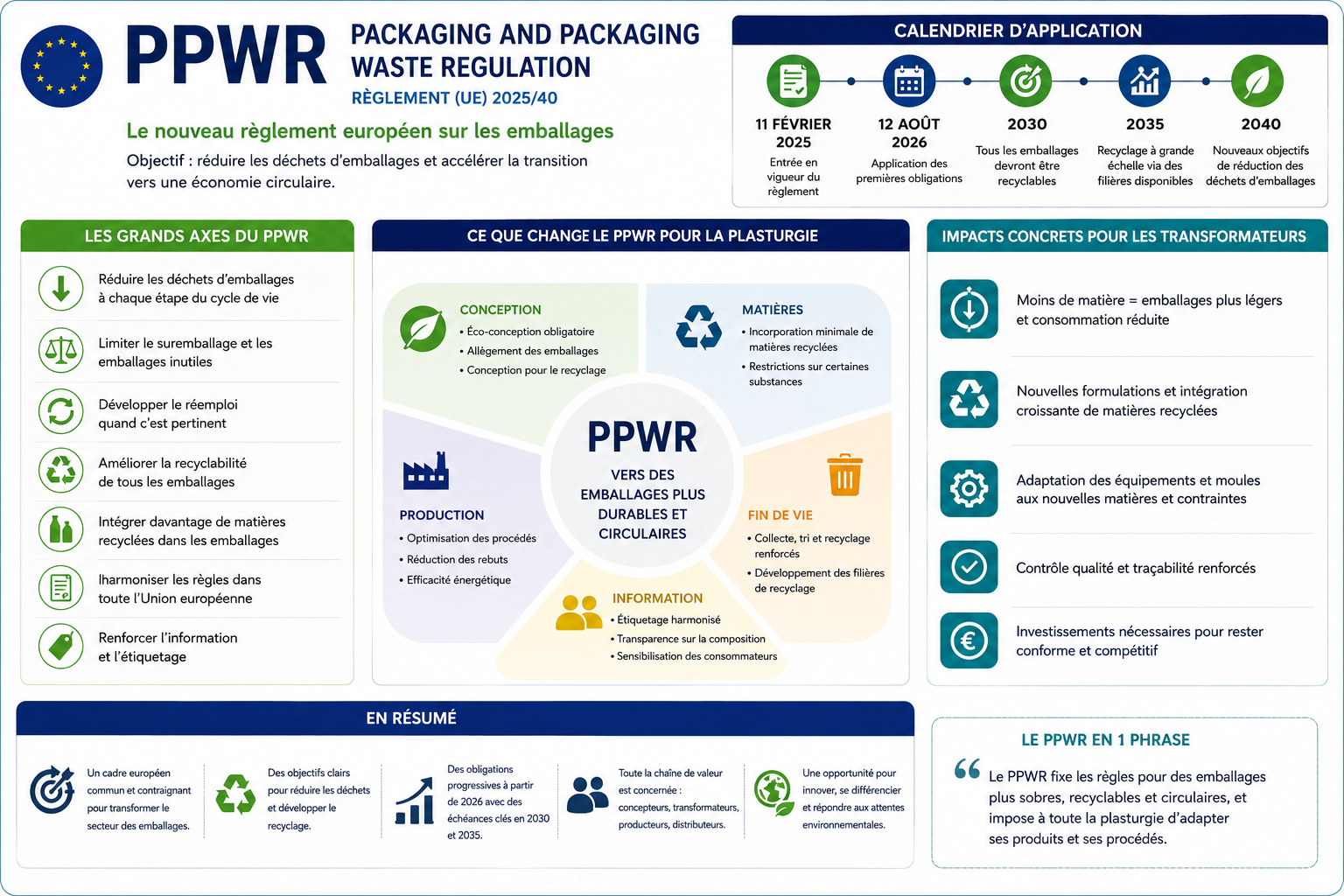 Décryptage du PPWR : quelles conséquences pour les fabricants de moules ?