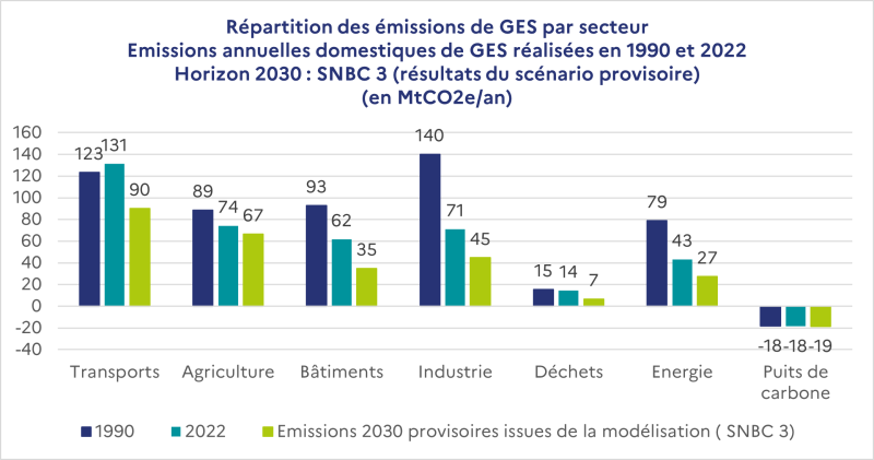 Repartition Des émissions De Ges Par Secteur