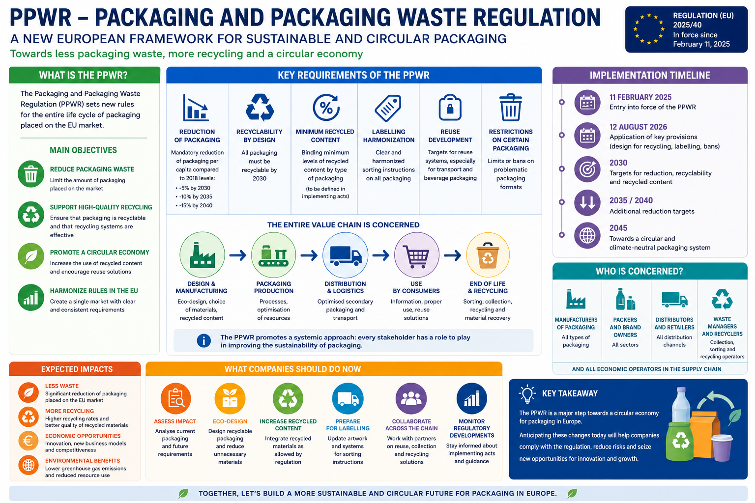 PPWR: What Will the New European Packaging Regulation Mean for the industry ?