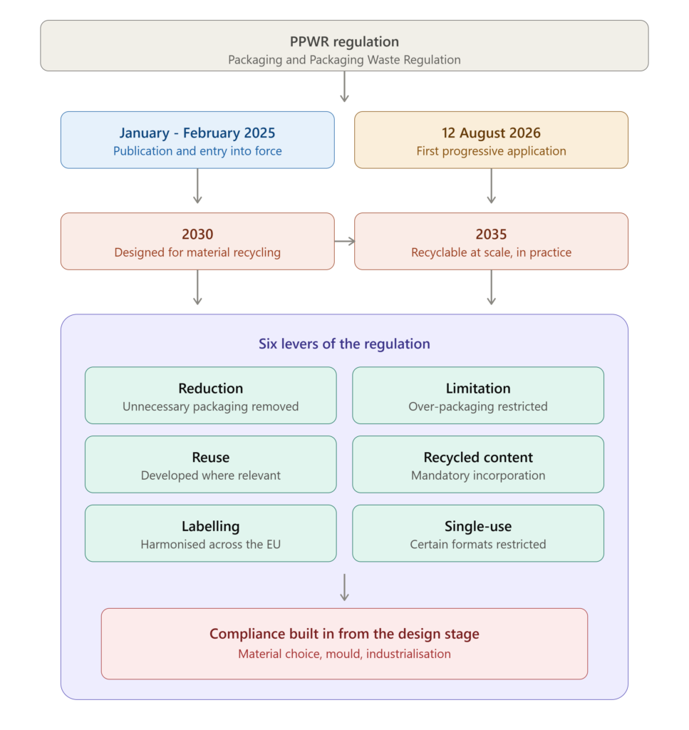 Ppwr timeline en