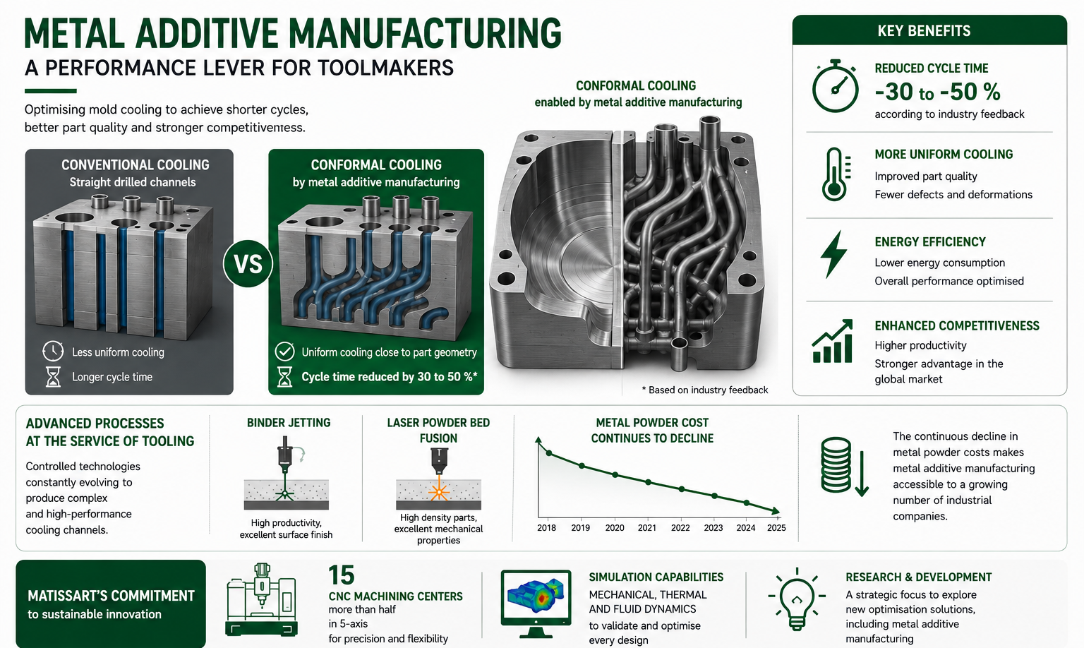 Metal additive manufacturing: an opportunity for the tooling industry